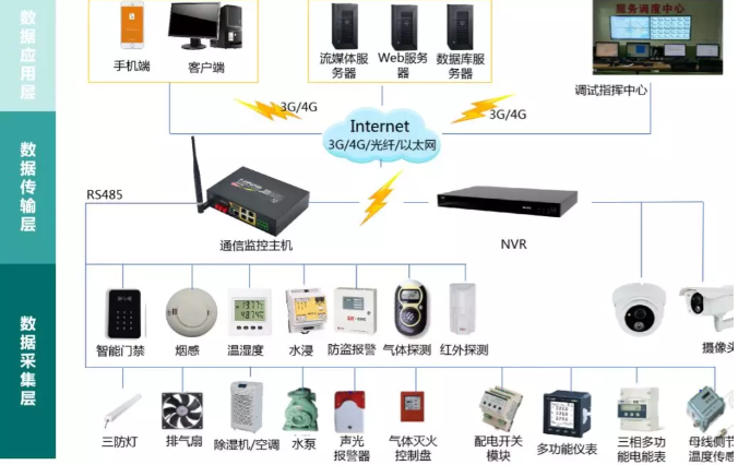 變電站(所)、配電室智能綜合監(jiān)控系統(tǒng)(輕松實(shí)現(xiàn)變電站(所)、配電室綜合監(jiān)控的智能化、集約化管控)