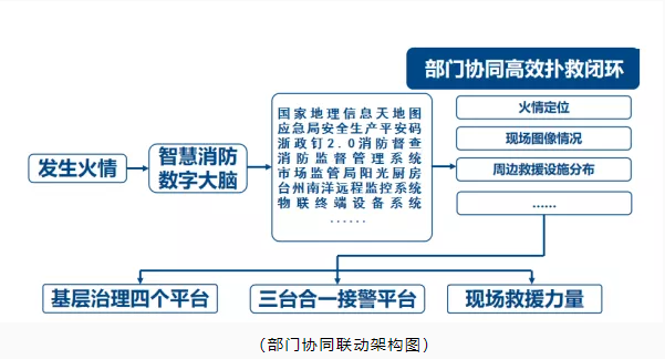 玉環(huán)市智慧消防：智慧消防預(yù)警防控，推動(dòng)消防安全精密智控、閉環(huán)管控、全程可控